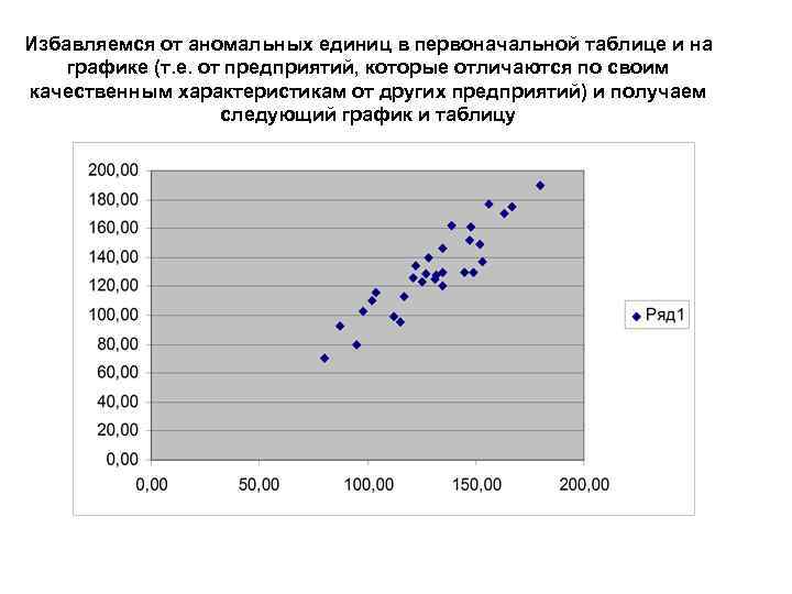 Избавляемся от аномальных единиц в первоначальной таблице и на графике (т. е. от предприятий,