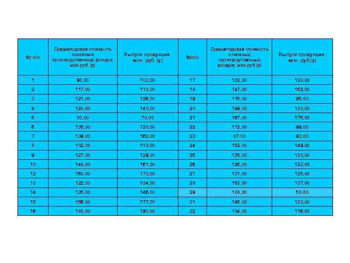 № п/п Среднегодовая стоимость основных производственных фондов, млн. руб. (х) Выпуск продукции, млн. руб.