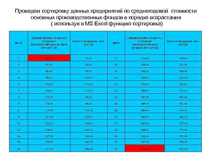 Проведем сортировку данных предприятий по среднегодовой стоимости основных производственных фондов в порядке возрастания (