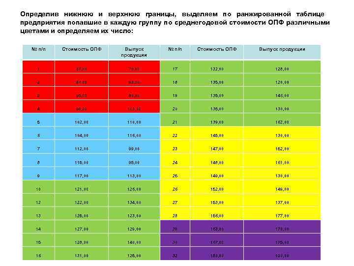 Определив нижнюю и верхнюю границы, выделяем по ранжированной таблице предприятия попавшие в каждую группу