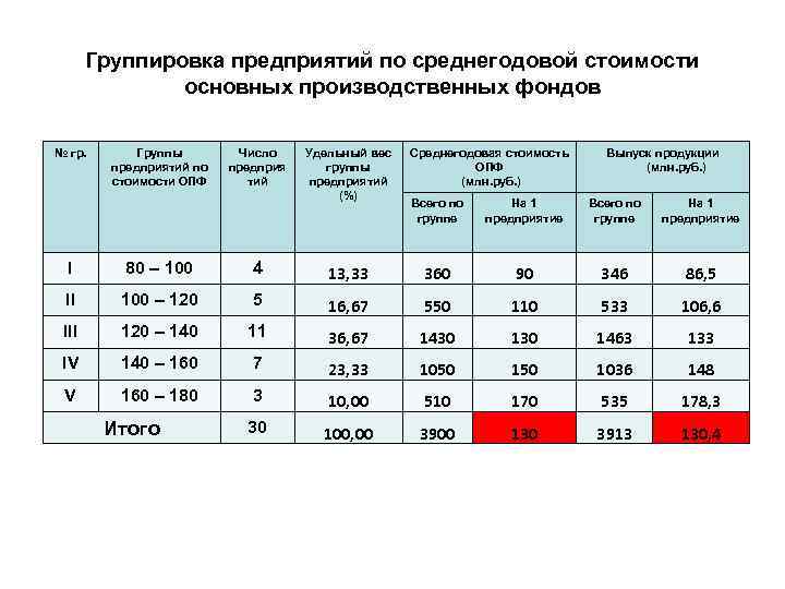 Группировка предприятий по среднегодовой стоимости основных производственных фондов № гр. Группы предприятий по стоимости