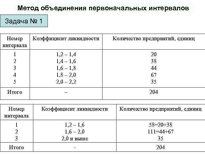 Метод объединения первоначальных интервалов Задача № 1 Номер интервала Коэффициент ликвидности Количество предприятий, единиц