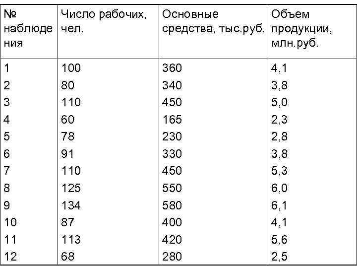 № Число рабочих, наблюде чел. ния Основные Объем средства, тыс. руб. продукции, млн. руб.