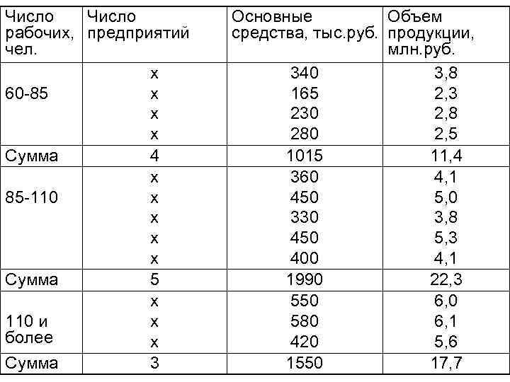 Число рабочих, предприятий чел. х 60 -85 х х х Сумма 4 х 85