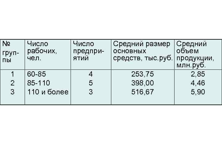 № группы 1 2 3 Число рабочих, чел. 60 -85 85 -110 и более