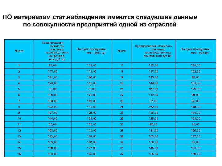 ПО материалам стат. наблюдения имеются следующие данные по совокупности предприятий одной из отраслей №