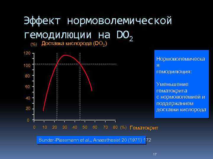 Эффект нормоволемической гемодилюции на DO 2 (%) Доставка кислорода (DO 2) 120 Нормоволемическа я