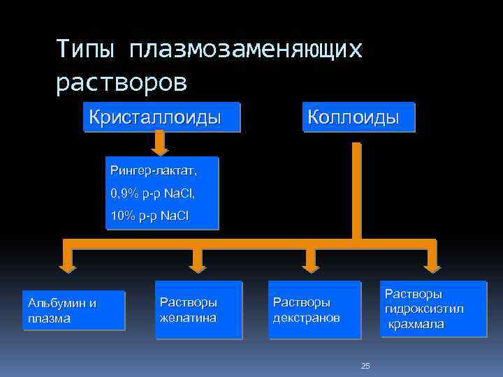 Типы плазмозаменяющих растворов Кристаллоиды Коллоиды Рингер-лактат, 0, 9% р-р Na. Cl, 10% р-р Na.