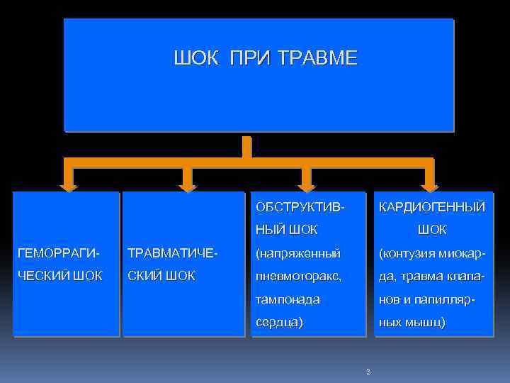  ШОК ПРИ ТРАВМЕ ОБСТРУКТИВ- КАРДИОГЕННЫЙ ШОК ГЕМОРРАГИ- ТРАВМАТИЧЕ- (напряженный (контузия миокар- ЧЕСКИЙ ШОК