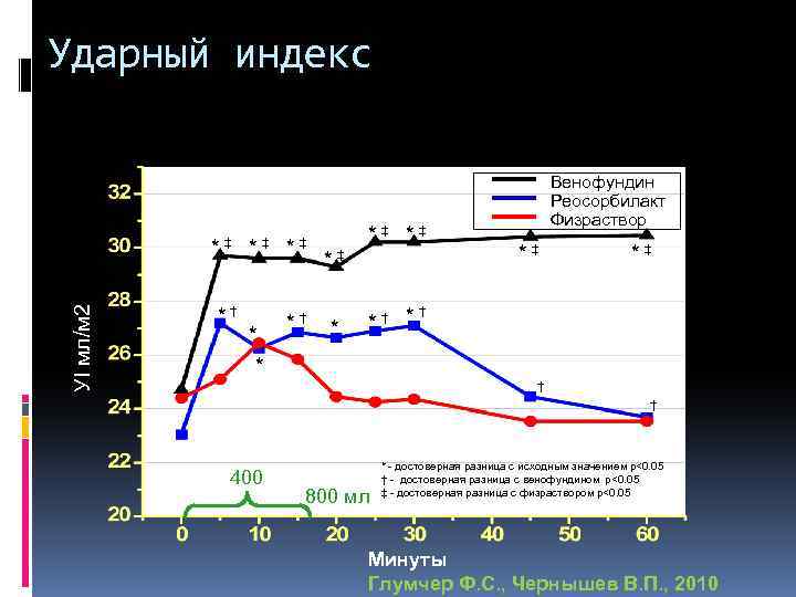 Ударный индекс УІ мл/м 2 * ‡ *† * ‡ * * * ‡