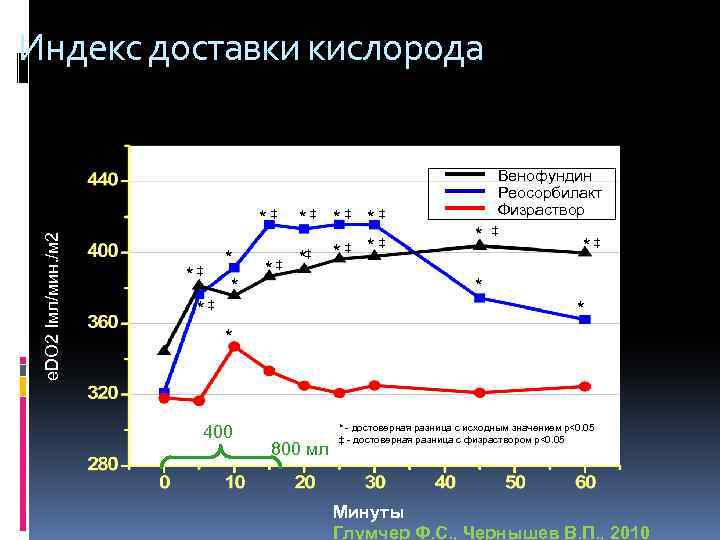 Индекс доставки кислорода e. DO 2 Iмл/мин. /м 2 *‡ * ‡ * *