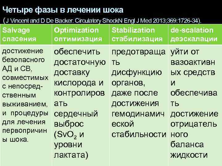 Четыре фазы в лечении шока (J Vincent and D De Backer. Circulatory Shock. N