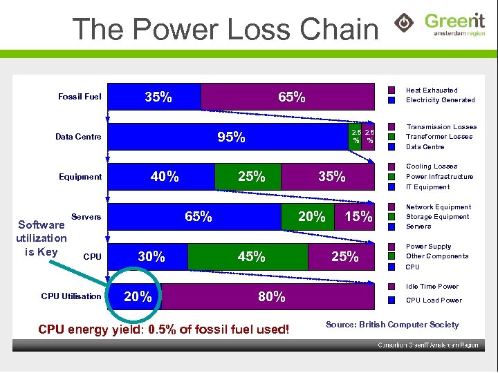 The Power Loss Chain Fossil Fuel 35% Software utilization is Key 40% CPU Utilisation