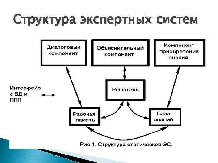 Структура экспертных систем 