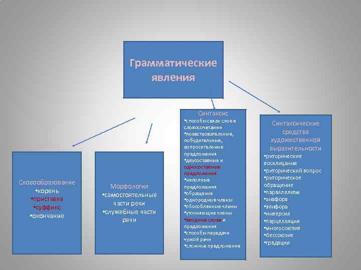 Грамматические явления Синтаксис Словообразование • корень • приставка • суффикс • окончание Морфология •