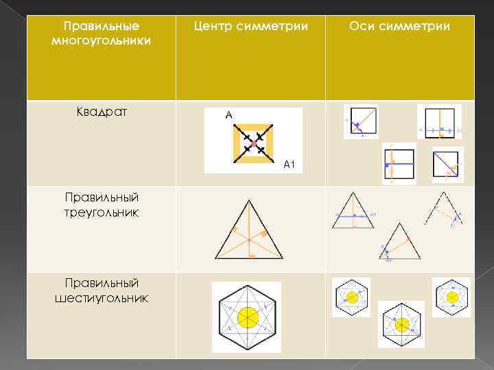 Правильные многоугольники Квадрат Правильный треугольник Правильный шестиугольник Центр симметрии Оси симметрии 