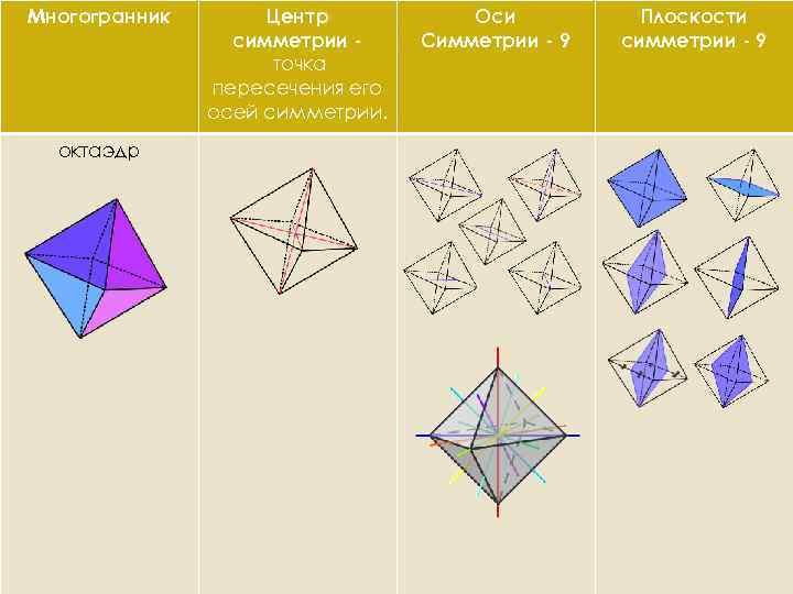 Многогранник октаэдр Центр симметрии точка пересечения его осей симметрии. Оси Симметрии - 9 Плоскости