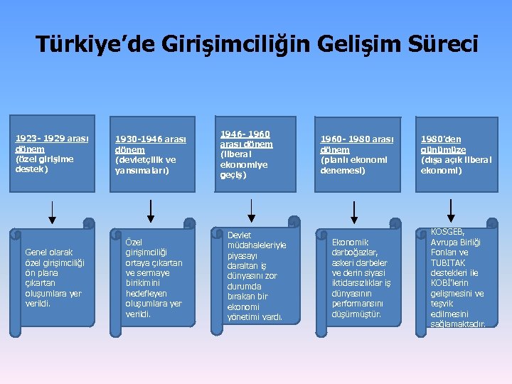 Türkiye’de Girişimciliğin Gelişim Süreci 1923 - 1929 arası dönem (özel girişime destek) Genel olarak