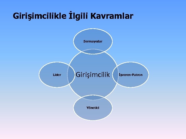 Girişimcilikle İlgili Kavramlar Sermayedar Lider Girişimcilik Yönetici İşveren-Patron 