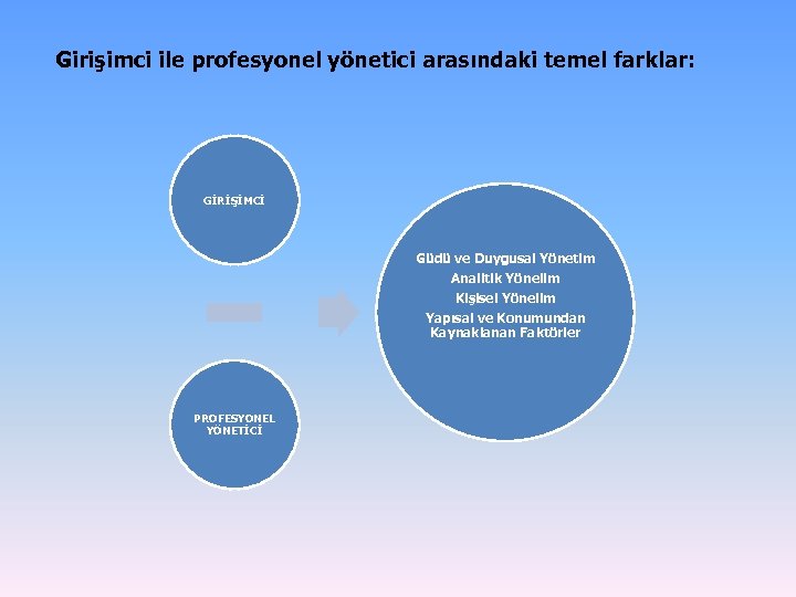 Girişimci ile profesyonel yönetici arasındaki temel farklar: GİRİŞİMCİ Güdü ve Duygusal Yönetim Analitik Yönelim