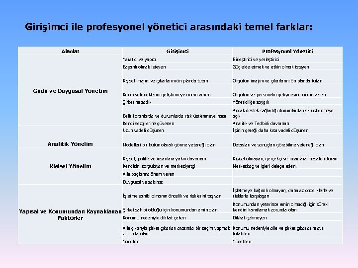 Girişimci ile profesyonel yönetici arasındaki temel farklar: Alanlar Girişimci Profesyonel Yönetici Yaratıcı ve yapıcı