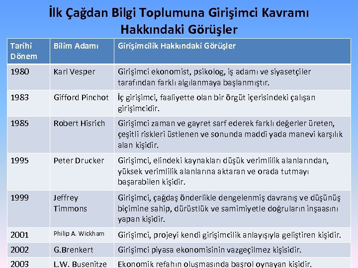 İlk Çağdan Bilgi Toplumuna Girişimci Kavramı Hakkındaki Görüşler Tarihi Dönem Bilim Adamı Girişimcilik Hakkındaki