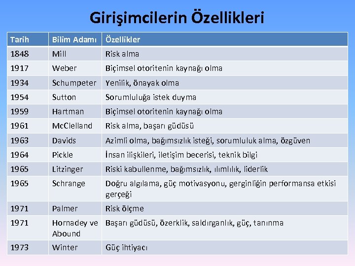 Girişimcilerin Özellikleri Tarih Bilim Adamı Özellikler 1848 Mill Risk alma 1917 Weber Biçimsel otoritenin