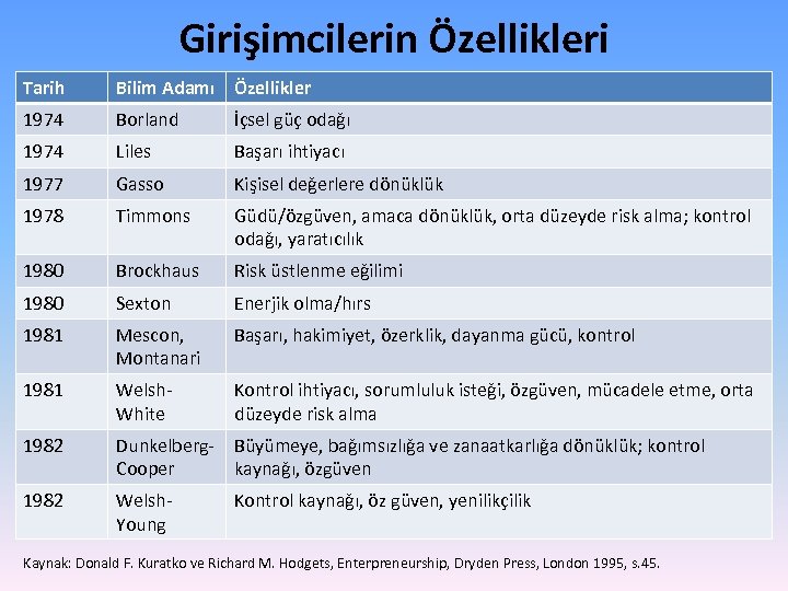 Girişimcilerin Özellikleri Tarih Bilim Adamı Özellikler 1974 Borland İçsel güç odağı 1974 Liles Başarı