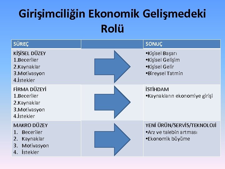 Girişimciliğin Ekonomik Gelişmedeki Rolü SÜREÇ SONUÇ KİŞİSEL DÜZEY 1. Beceriler 2. Kaynaklar 3. Motivasyon
