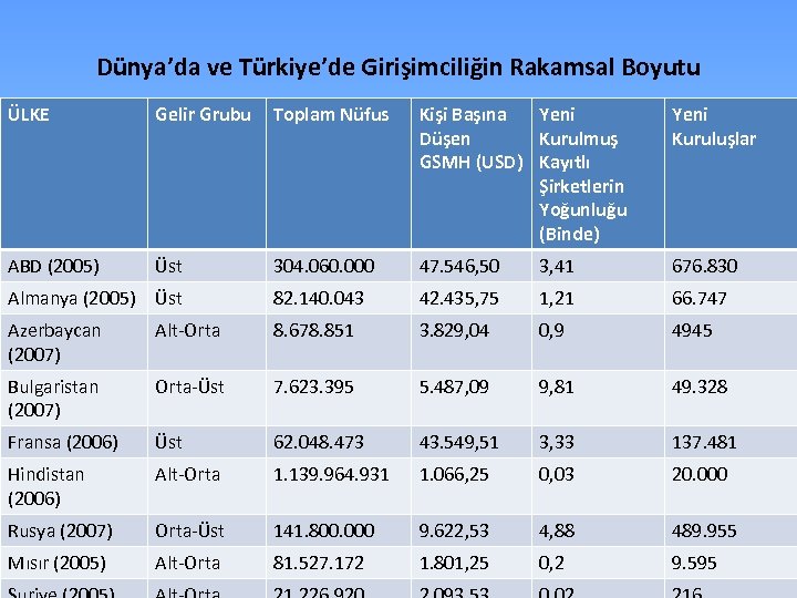 Dünya’da ve Türkiye’de Girişimciliğin Rakamsal Boyutu ÜLKE Gelir Grubu Toplam Nüfus Kişi Başına Yeni