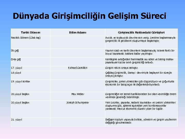 Dünyada Girişimciliğin Gelişim Süreci Tarihi Dönem Neolitik Dönem (Cilalı taş) Bilim Adamı Girişimcilik Hakkındaki