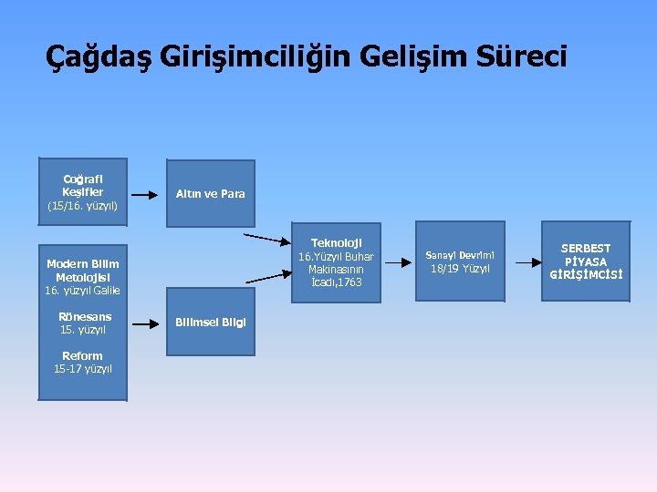 Çağdaş Girişimciliğin Gelişim Süreci Coğrafi Keşifler (15/16. yüzyıl) Altın ve Para Teknoloji 16. Yüzyıl