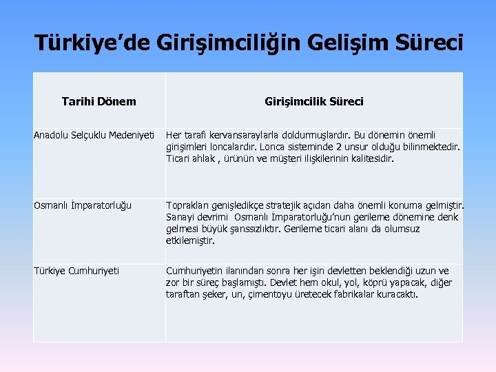 Türkiye’de Girişimciliğin Gelişim Süreci Tarihi Dönem Girişimcilik Süreci Anadolu Selçuklu Medeniyeti Her tarafı kervansaraylarla