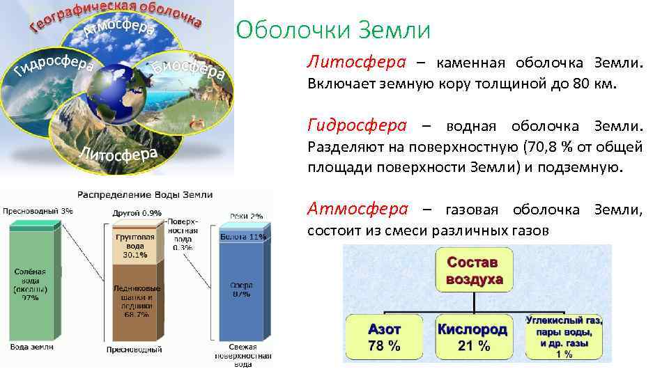 Оболочки Земли Литосфера – каменная оболочка Земли. Включает земную кору толщиной до 80 км.