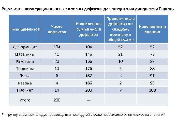 Данные группу. Процент числа дефектов. Таблица числа дефектов. Количество дефектов. Общий показатель количества дефектов.