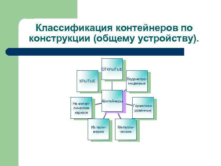 Классификация контейнеров по конструкции (общему устройству). ОТКРЫТЫЕ Водонепроницаемые КРЫТЫЕ На металлическом каркасе Контейнеры Герметизированные