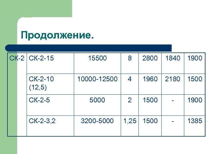 Продолжение. СК-2 -15 СК-2 -10 (12, 5) СК-2 -5 СК-2 -3, 2 15500 8