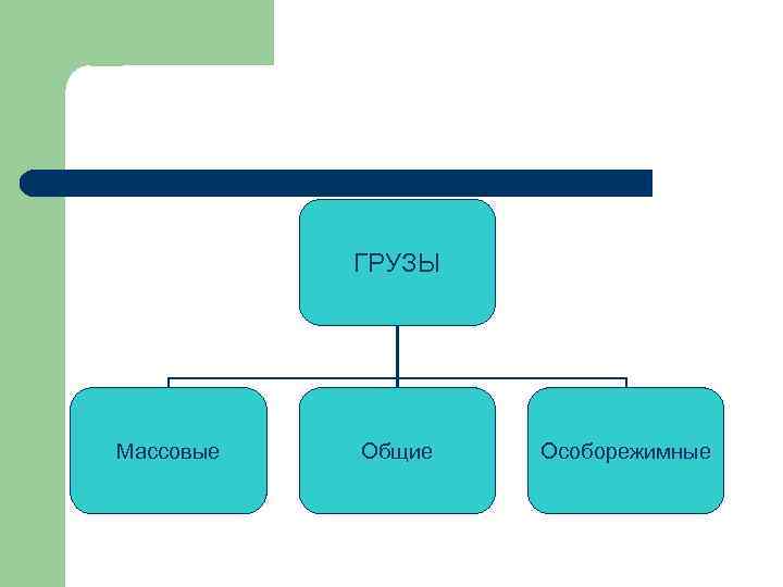 ГРУЗЫ Массовые Общие Особорежимные 