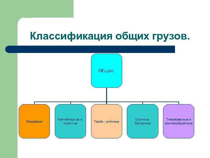 Классификация общих грузов. Общие Мешковые Контейнерные и пакетные Тарно - штучные Штучные бестарные Тяжеловесные