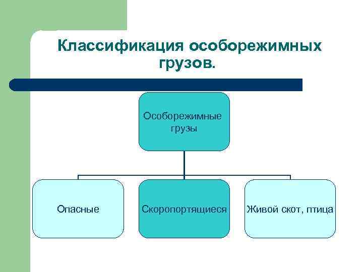 Классификация особорежимных грузов. Особорежимные грузы Опасные Скоропортящиеся Живой скот, птица 