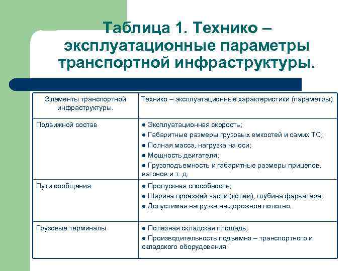 Таблица 1. Технико – эксплуатационные параметры транспортной инфраструктуры. Элементы транспортной инфраструктуры. Подвижной состав Технико