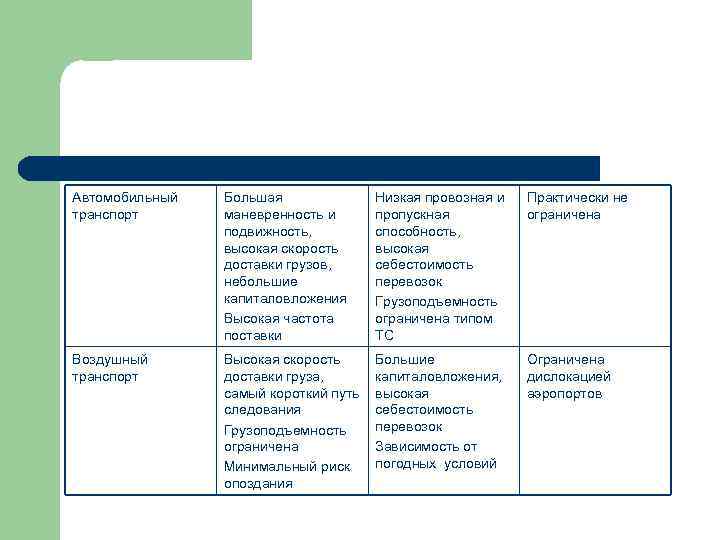 Автомобильный транспорт Большая маневренность и подвижность, высокая скорость доставки грузов, небольшие капиталовложения Высокая частота