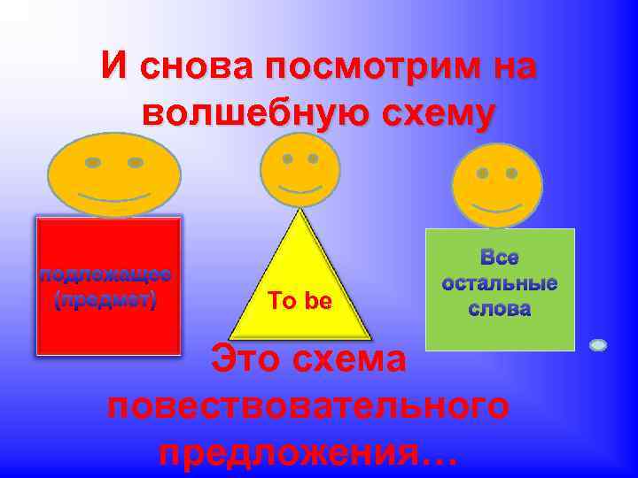 И снова посмотрим на волшебную схему подлежащее (предмет) To be Все остальные слова Это