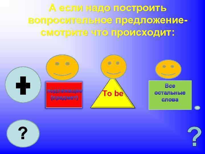 А если надо построить вопросительное предложениесмотрите что происходит: подлежащее (предмет) To be Все остальные