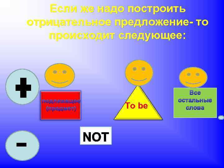 Если же надо построить отрицательное предложение- то происходит следующее: подлежащее (предмет) To be Все
