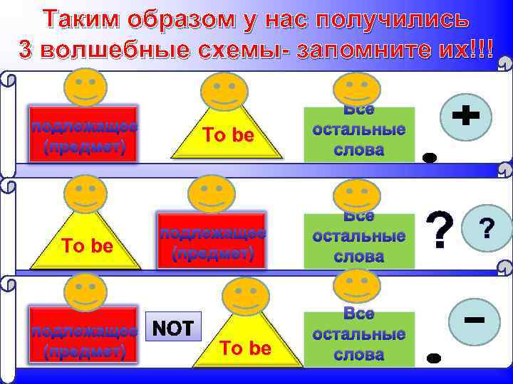 Таким образом у нас получились 3 волшебные схемы- запомните их!!! подлежащее (предмет) To be