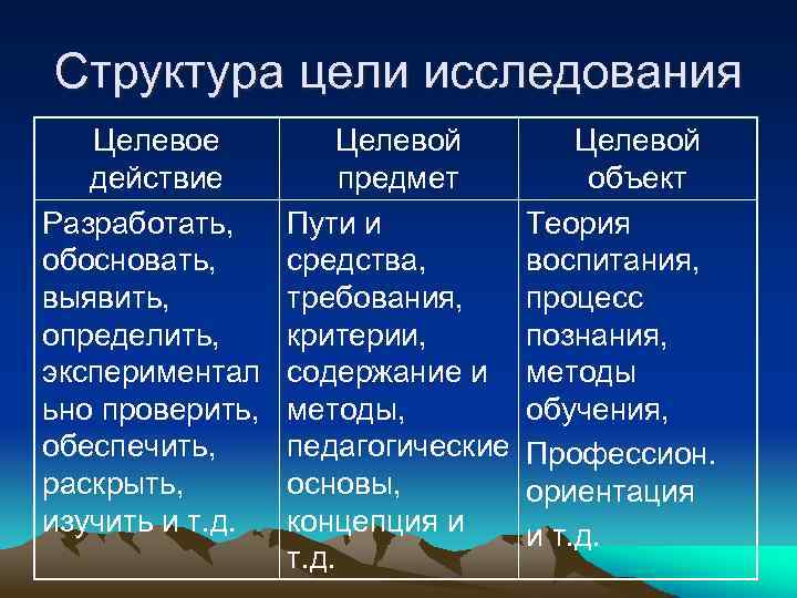 Структура цели исследования Целевое действие Разработать, обосновать, выявить, определить, экспериментал ьно проверить, обеспечить, раскрыть,