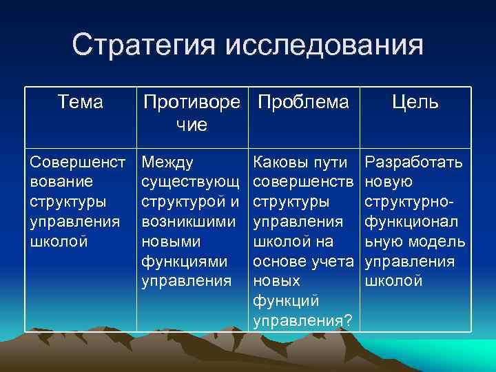 Стратегия исследования Тема Совершенст вование структуры управления школой Противоре Проблема чие Между существующ структурой