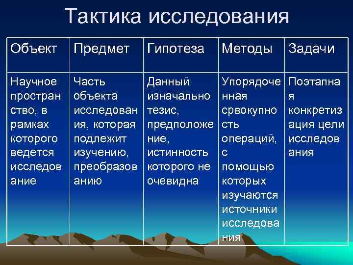 Тактика исследования Объект Предмет Гипотеза Методы Задачи Научное простран ство, в рамках которого ведется