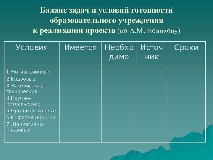 Баланс задач и условий готовности образовательного учреждения к реализации проекта (по А. М. Новикову)